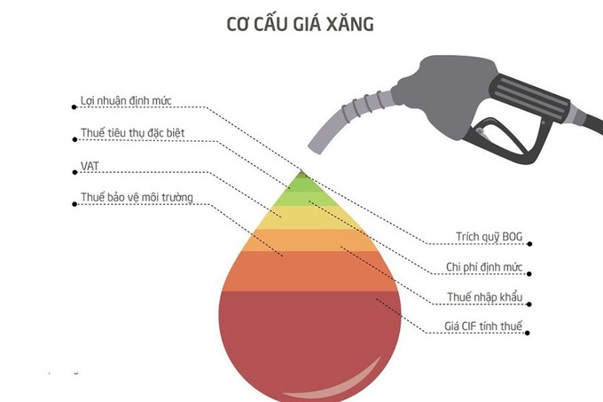 Cơ cấu giá xăng hiện nay phải gánh nhiều loại thuế phí