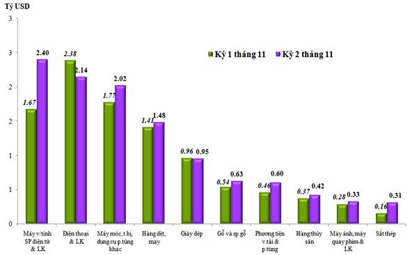 Trị giá xuất khẩu của một số nhóm hàng lớn kỳ 2 tháng 11 năm 2022 so với kỳ 1 tháng 11 năm 2022