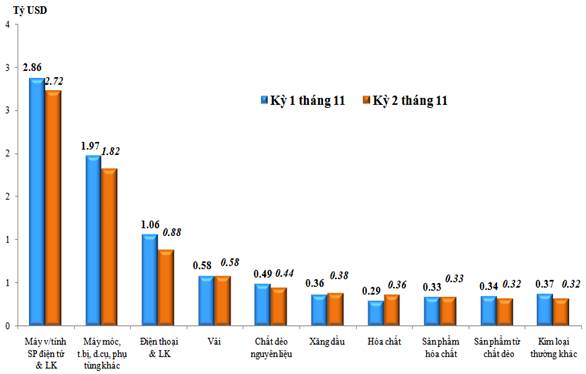 Trị giá nhập khẩu của một số nhóm hàng lớn kỳ 2 tháng 11 năm 2022 so với kỳ 1 tháng 11 năm 2022