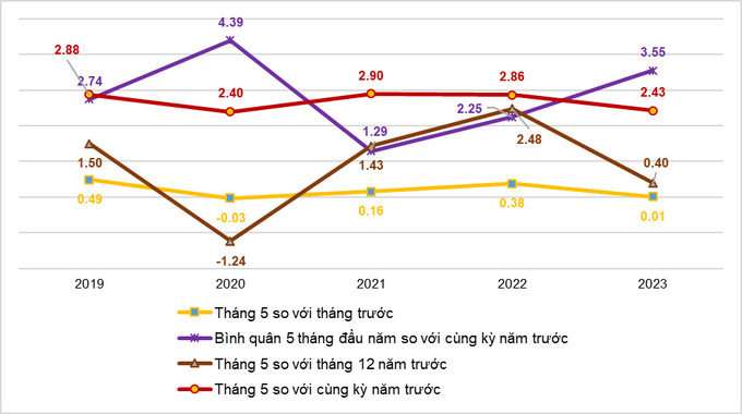 Tốc độ tăng/giảm CPI của tháng 5 và 5 tháng đầu năm các năm giai đoạn 2019-2023 (%)