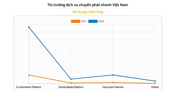 Báo cáo của Allied Market Research cho biết nền tảng thương mại điện tử được dự đoán là phân khúc sinh lợi nhất trên thị trường chuyển phát nhanh.