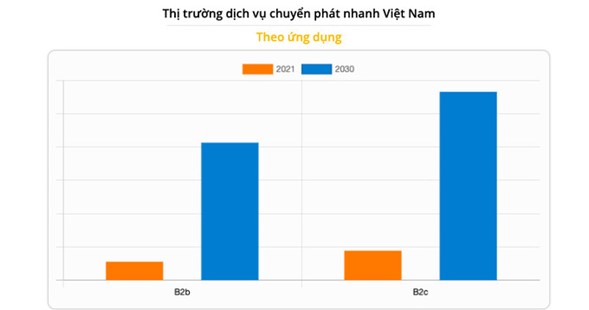 B2C - Bussiness to Consumer được dự đoán là phân khúc sinh lời cao nhất.