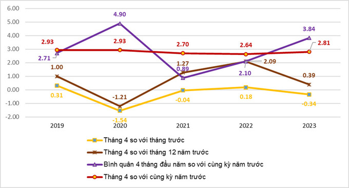 Tốc độ tăng/giảm CPI của tháng 4 và 4 tháng các năm giai đoạn 2019-2023 (%)