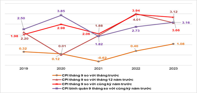 Tốc độ tăng/giảm CPI tháng 9 và 9 tháng các năm giai đoạn 2019-2023 (%)
