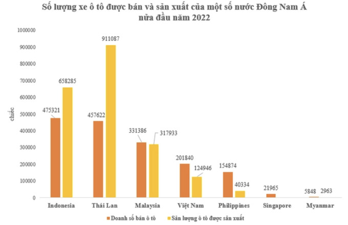 Tăng trưởng về số lượng xe sản xuất của Việt Nam chỉ xếp sau Malaysia. Nguồn: Hiệp hội Sản xuất ô tô Đông Nam Á (AAF)