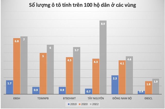 Thay đổi về số lượng ô tô của người dân ở các vùng kinh tế trong hơn một thập kỷ qua