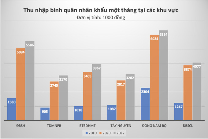 Thay đổi về thu nhập bình quân theo tháng của dân cư ở các vùng kinh tế trong hơn một thập kỷ qua