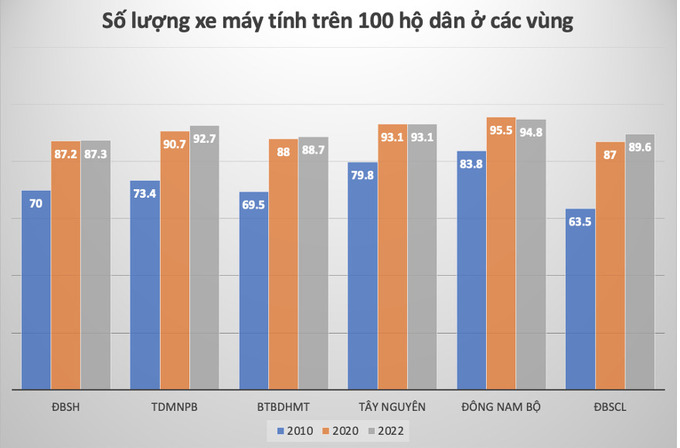 Thay đổi về số lượng xe máy của người dân ở các vùng kinh tế trong hơn một thập kỷ qua