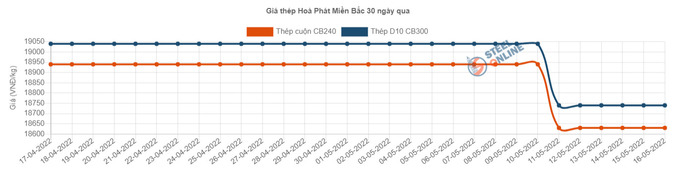 Tại thị trường Việt Nam đầu tháng 3, Hòa Phát và nhiều thương hiệu khác điều chỉnh tăng 410.000-460.000 đồng/tấn