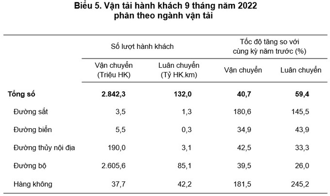Vận tải hành khách 9 tháng năm 2022 phân theo ngành vận tải