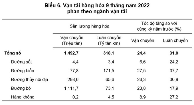 Vận tải hàng hóa 9 tháng năm 2022 phân theo ngành vận tải