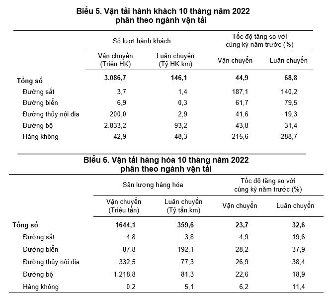 Theo Báo cáo tình hình kinh tế - xã hội 10 tháng của Tổng cục Thống kê