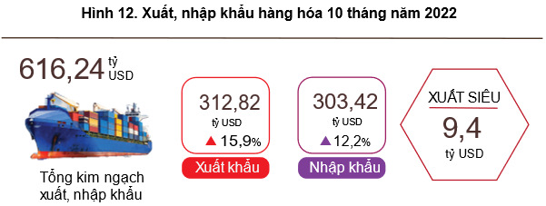 Xuất, nhập khẩu hàng hóa 10 tháng năm 2022