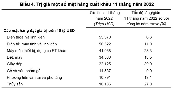 Trị giá một số mặt hàng xuất khẩu 11 tháng năm 2022