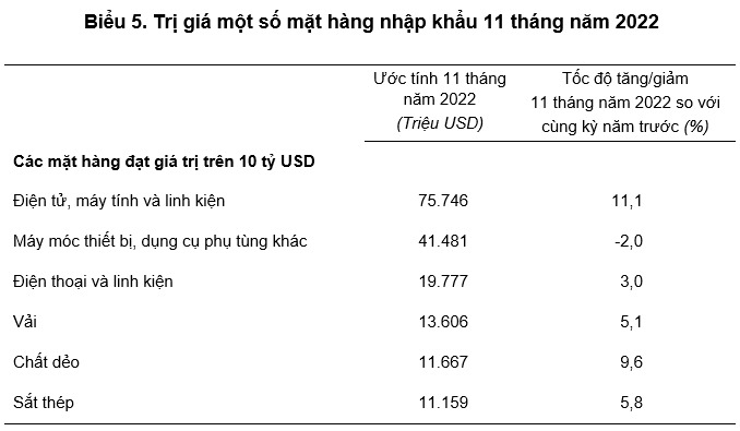 Trị giá một số mặt hàng nhập khẩu 11 tháng năm 2022