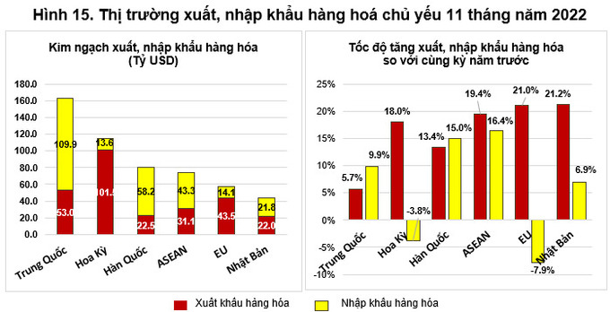 Thị trường xuất, nhập khẩu hàng hoá chủ yếu 11 tháng năm 2022