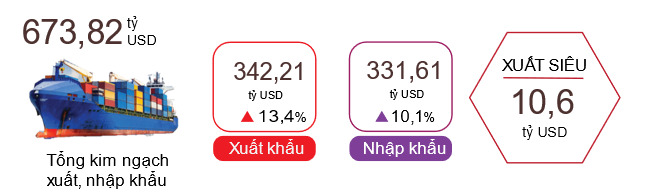 Xuất, nhập khẩu hàng hóa 11 tháng năm 2022