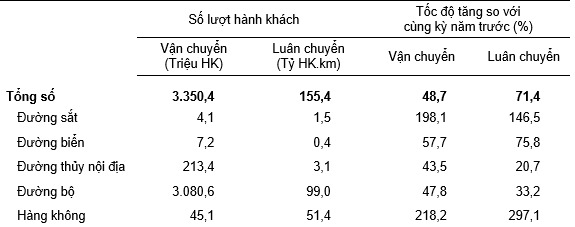 Vận tải hành khách 11 tháng năm 2022 phân theo ngành vận tải