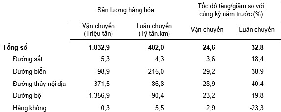 Vận tải hàng hóa 11 tháng năm 2022 phân theo ngành vận tải