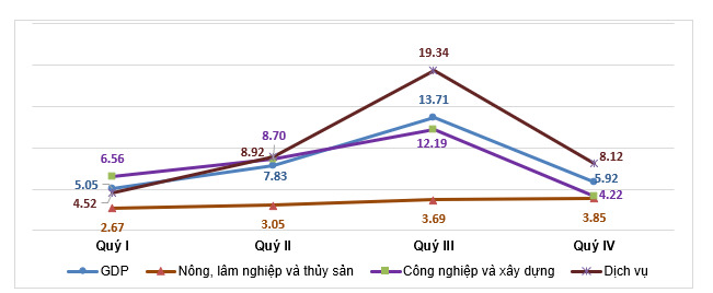Tốc độ tăng GDP các quý năm 2022 (%)