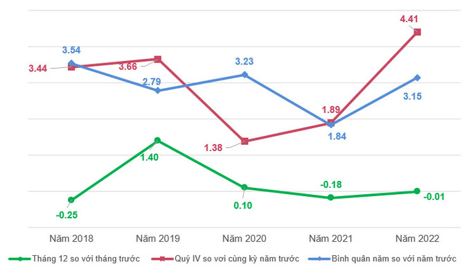 Tốc độ tăng/giảm CPI của tháng 12, quý IV và bình quân các năm giai đoạn 2018-2022 (%)