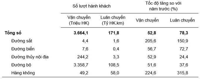 Vận tải hành khách năm 2022 phân theo ngành vận tải