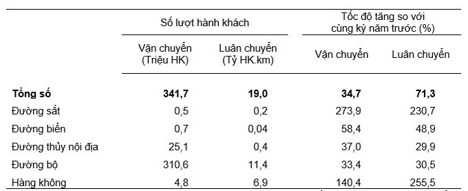 Vận tải hành khách tháng 01 năm 2023 phân theo ngành vận tải