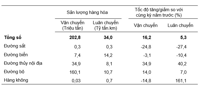 Vận tải hàng hóa tháng 01 năm 2023 phân theo ngành vận tải