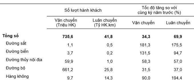 Vận tải hành khách hai tháng đầu năm 2023 phân theo ngành vận tải