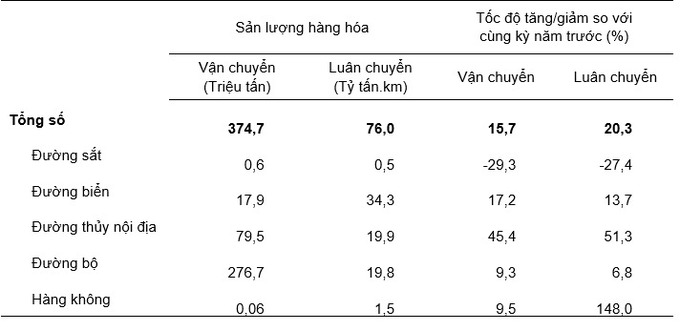 Vận tải hàng hóa hai tháng đầu năm 2023 phân theo ngành vận tải
