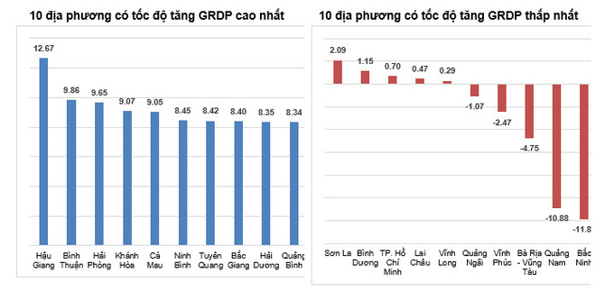 Tốc độ tăng/giảm GRDP quý I năm 2023 so với cùng kỳ năm trước của một số địa phương (%)