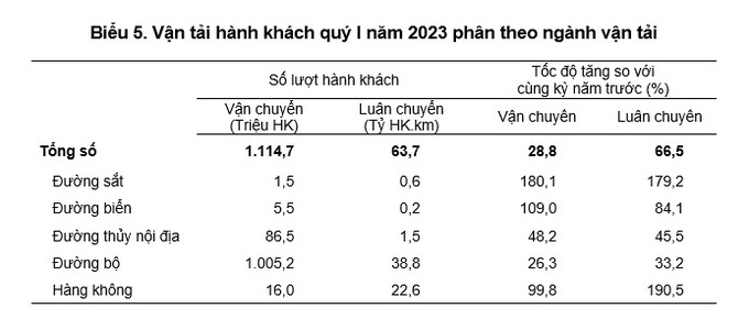 Vận tải hành khách quý I năm 2023 phân theo ngành vận tải