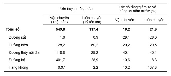 Vận tải hàng hóa quý I năm 2023 phân theo ngành vận tải