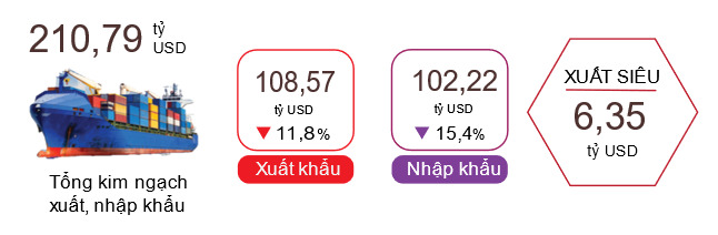 Xuất, nhập khẩu hàng hóa 4 tháng đầu năm 2023