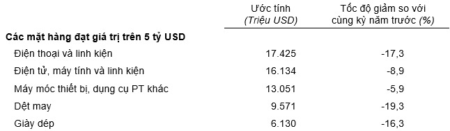 Trị giá một số mặt hàng xuất khẩu 4 tháng đầu năm 2023