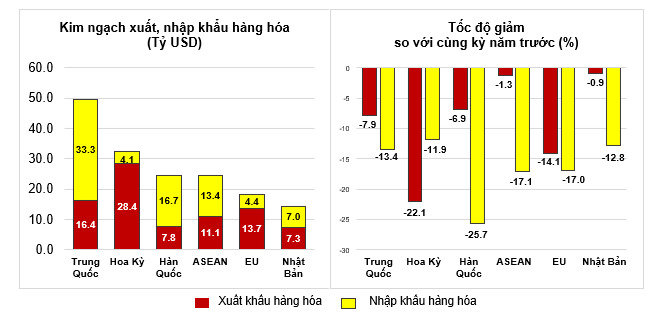 Thị trường xuất, nhập khẩu hàng hoá chủ yếu 4 tháng đầu năm 2023