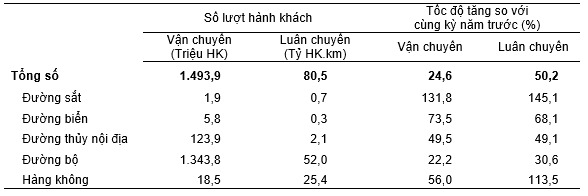 Vận tải hành khách 4 tháng đầu năm 2023 phân theo ngành vận tải