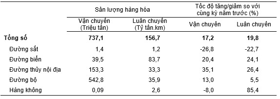 Vận tải hàng hóa 4 tháng đầu năm 2023 phân theo ngành vận tải