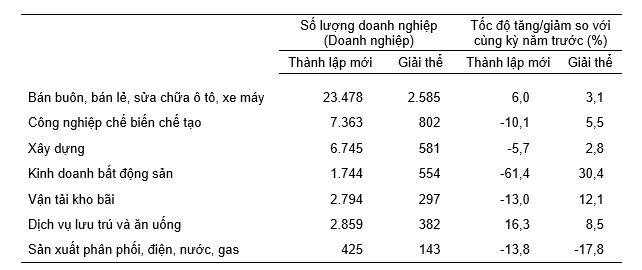 Doanh nghiệp thành lập mới và giải thể 5 tháng đầu năm 2023 phân theo một số lĩnh vực hoạt động