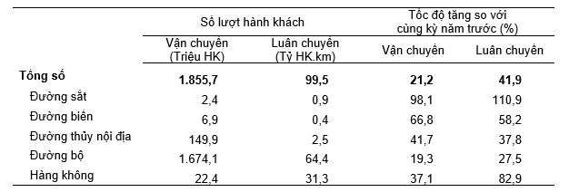 Vận tải hành khách 5 tháng đầu năm 2023 phân theo ngành vận tải