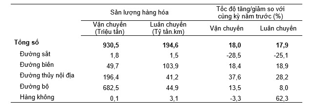 Vận tải hàng hóa 5 tháng đầu năm 2023 phân theo ngành vận tải