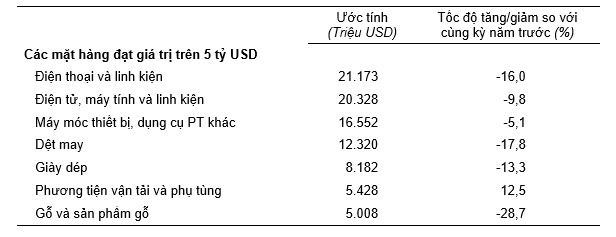 Trị giá một số mặt hàng xuất khẩu 5 tháng đầu năm 2023