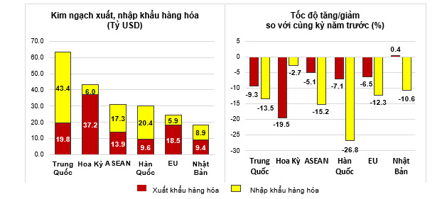 Thị trường xuất, nhập khẩu hàng hoá chủ yếu 5 tháng đầu năm 2023