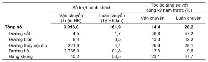 Vận tải hành khách 8 tháng năm 2023 phân theo ngành vận tải