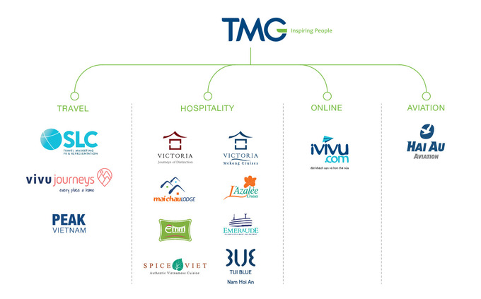 Hệ sinh thái của Thiên Minh Group tính tới thời điểm hiện tại.