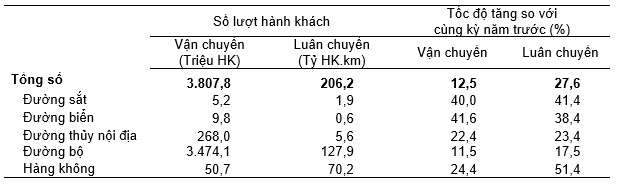 Vận tải hành khách 10 tháng năm 2023 phân theo ngành vận tải