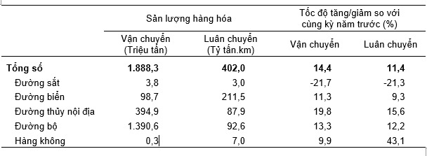 Vận tải hàng hóa 10 tháng năm 2023 phân theo ngành vận tải