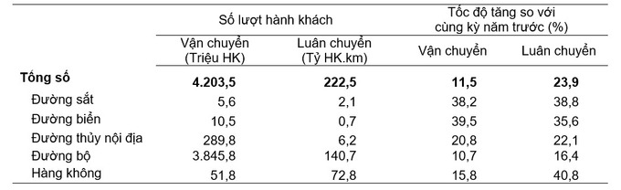 Vận tải hành khách 11 tháng năm 2023 phân theo ngành vận tải