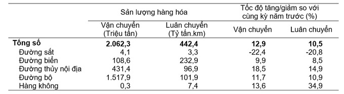 Vận tải hàng hóa 11 tháng năm 2023 phân theo ngành vận tải