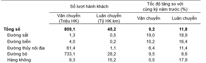 Vận tải hành khách 2 tháng đầu năm 2024 phân theo ngành vận tải